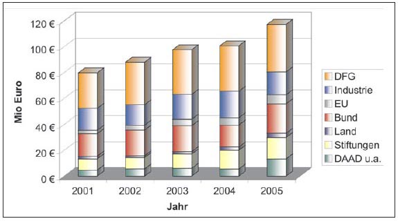 Abbildung 1: Entwicklung der Drittmittelausgaben der Universitt Heidelberg