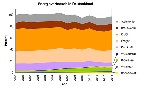 Grafik: Energiewende