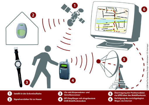 Die Tracking-Technologie funktioniert ähnlich wie ein Auto-Navigationssystem über Satellitensignale.