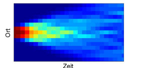 Räumliche Ausbreitung anfänglich lokalisierter ultrakalter Atome (rechts): Hohe Atomdichten sind rot, niedrige blau gekennzeichnet.