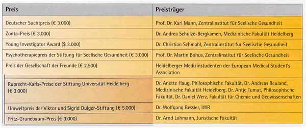 Ausgewhlte Preise fr Heidelberger Wissenschaftler/innen im Jahr 2004