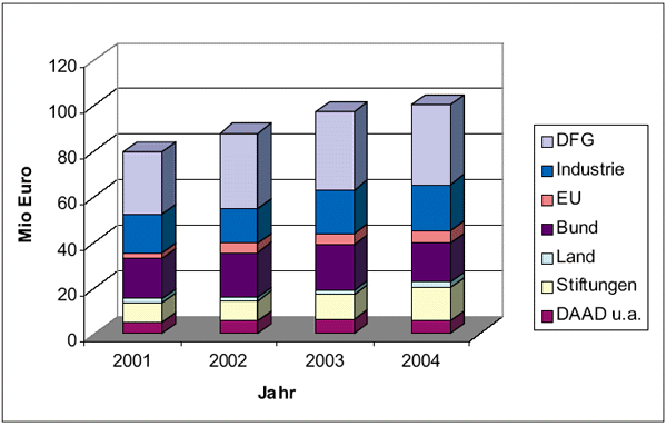 Abbildung 1: Entwicklung der Drittmittelausgaben der Universitt Heidelberg