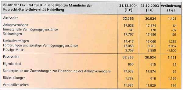 Bilanz der Medizinischen Fakultt der Ruprecht-Karls-Universitt Heidelberg
