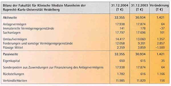 Bilanz der Fakultt fr Klinische Medizin Mannheim der Ruprecht-Karls-Universitt Heidelberg