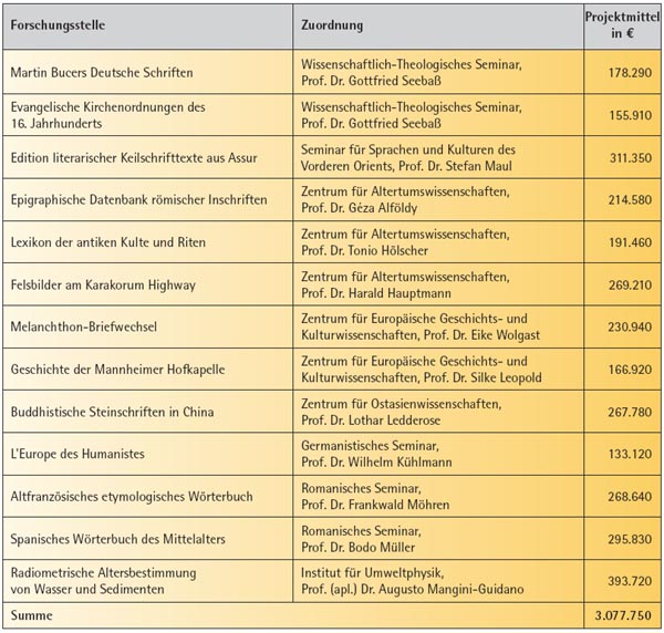 Projekte der Forschungsstellen der Heidelberger Akademie der Wissenschaften 2005