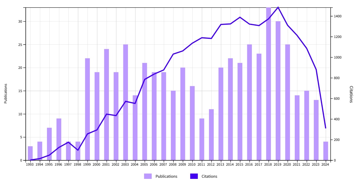 Grafik Publications and Citations per Year