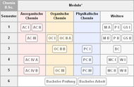 Chemie Bsc Modulplan 190