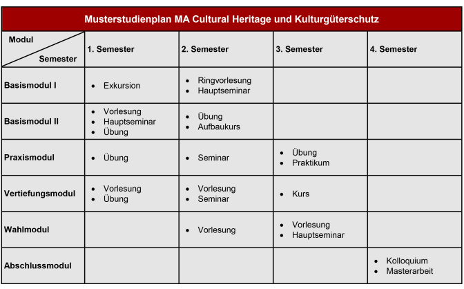 Musterstudienplan Ma Cultural Heritage Und Kulturgüterschutz