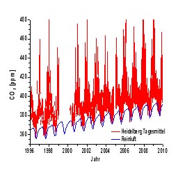 Der Verlauf der Kohlendioxid-Konzentration in Heidelberg: Aufgetragen sind die Tagesmittelwerte (in rot) im Vergleich zur Reinluftkonzentration über dem Meer (blaue Kurve).