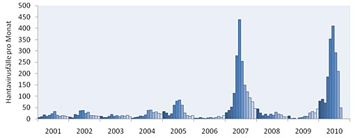 Seit dem Jahr 2001 sind Hanta-Virus-Infektionen in Deutschland meldepflichtig.