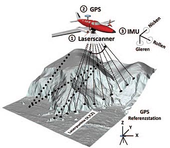 Mit dem sogenannten Laserscanning wird es möglich, die Geometrie von Objekten sehr genau zu erfassen. Die Analyse der Laserdaten hilft dabei, das Solarpotenzial von Standorten zu bestimmen.