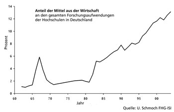 Grafik: Anteil der Mittel aus der Wirtschaft an den gesamten Forschungsaufwendungen der Hochschulen in Deutschland