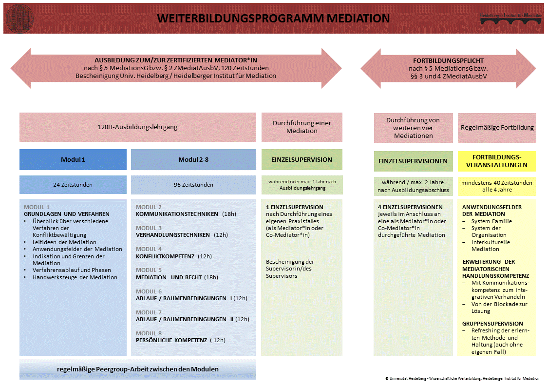 Struktur Der Mediationsausbildung