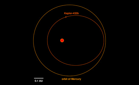 Kepler Umlaufbahn