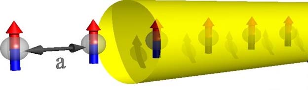 Skizzierte Anordnung von Rydbergatomen, die in einer Kette aufgereiht und deren Dipolmomente ausgerichtet sind. Die Kugeln repräsentieren die Atome mit Abstand a; die vertikalen Pfeile zeigen deren elektrisches Dipolmoment an. Die Atome sind durch ein Magnetfeld gefangen, welches durch den gelben Zylinder angedeutet ist.