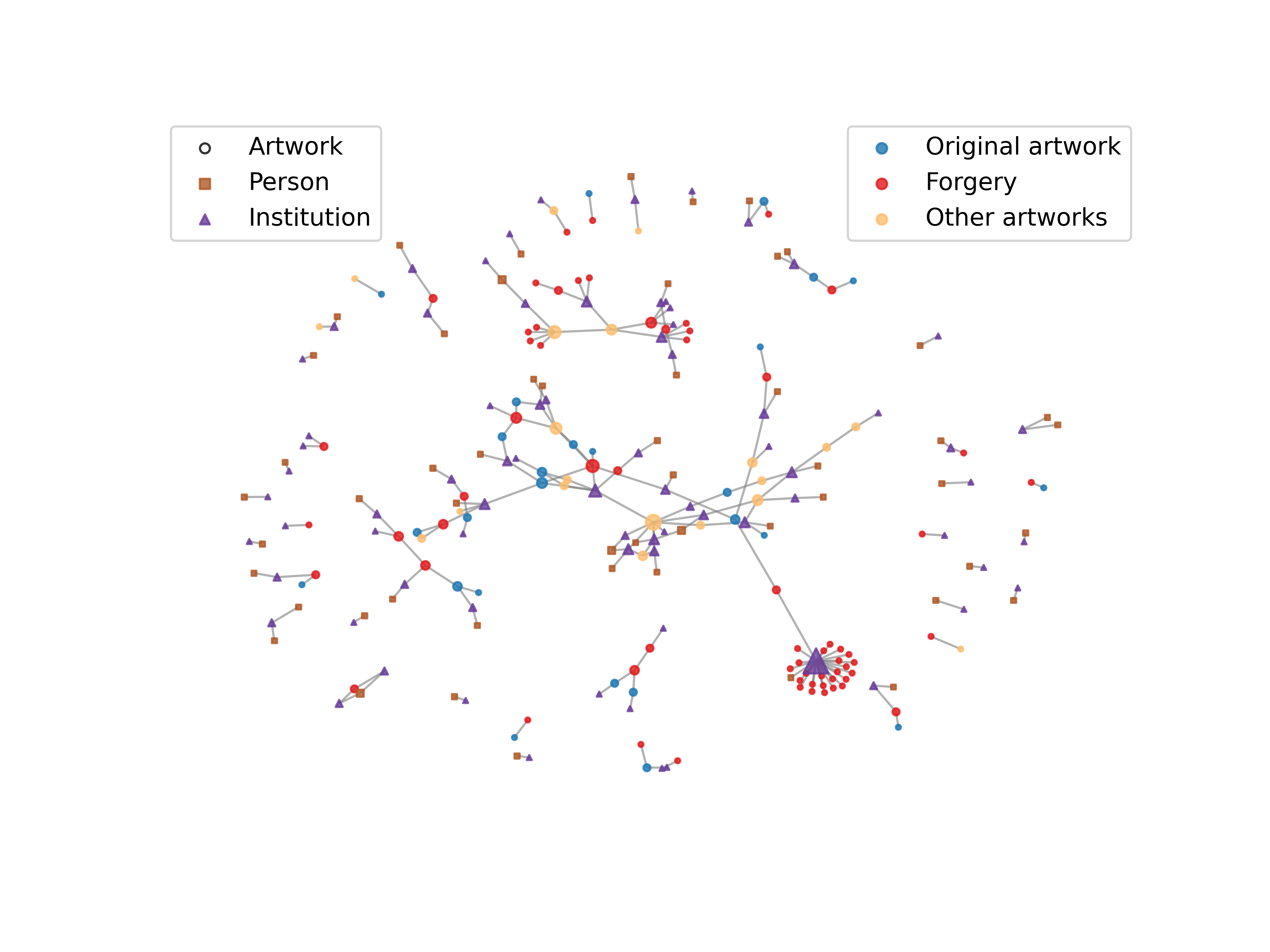 Visualisation of a multi-partite network of forgeries comprising works of art, people and institutions, which was created in a pilot feasibility study using only two volumes of the “Mittheilungen”. Prominent nodes are recognisable, as well as an institution at the bottom right around which a large number of forgeries are clustered.